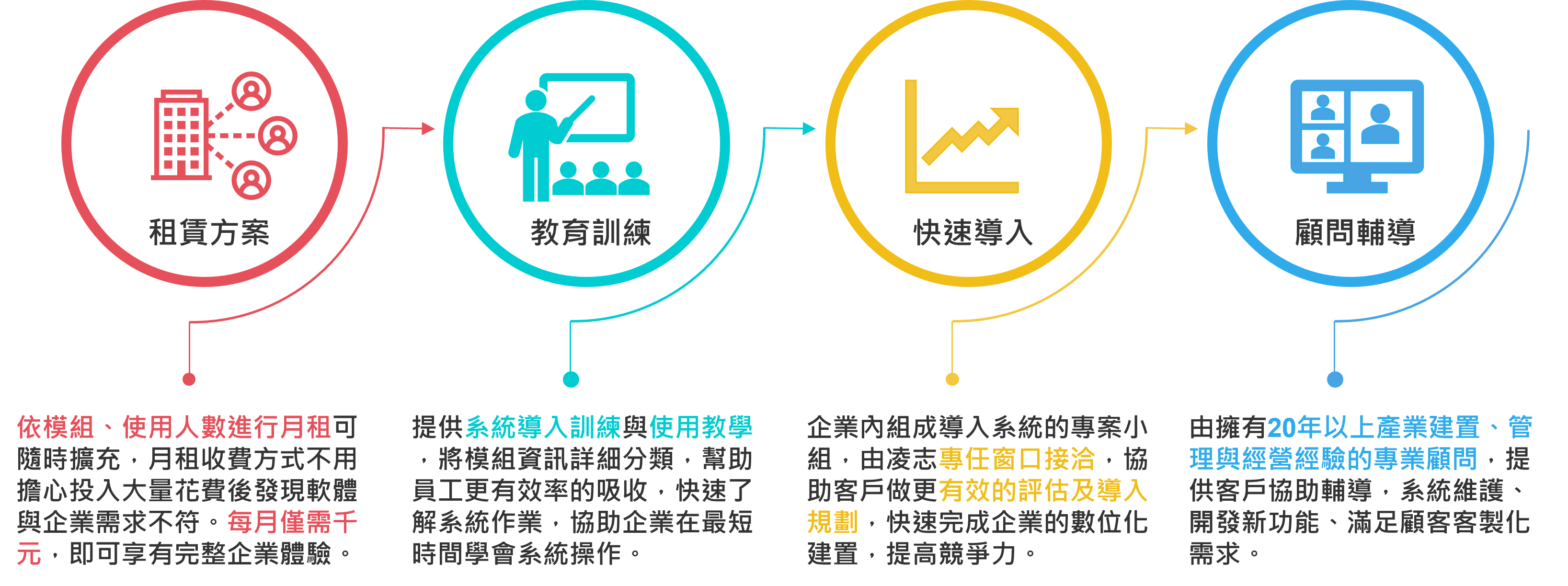 租賃方案、教育訓練、快速導入、顧問輔導